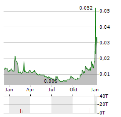 GSTECHNOLOGIES Aktie Chart 1 Jahr