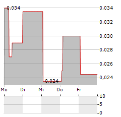 GSTECHNOLOGIES Aktie 5-Tage-Chart