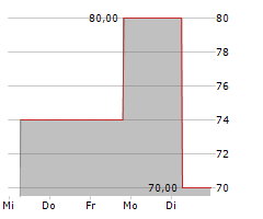 GSW IMMOBILIEN AG Chart 1 Jahr