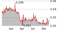 GT RESOURCES INC Chart 1 Jahr