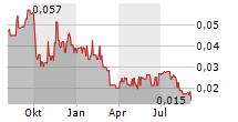 GT RESOURCES INC Chart 1 Jahr