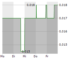 GT RESOURCES INC Chart 1 Jahr