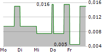 GT RESOURCES INC 5-Tage-Chart