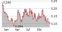 GUANAJUATO SILVER COMPANY LTD Chart 1 Jahr