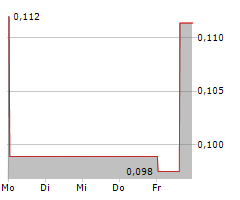 GUANAJUATO SILVER COMPANY LTD Chart 1 Jahr