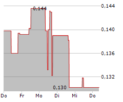 GUANAJUATO SILVER COMPANY LTD Chart 1 Jahr