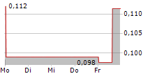 GUANAJUATO SILVER COMPANY LTD 5-Tage-Chart