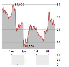 GUANGDONG INVESTMENT LTD ADR Aktie Chart 1 Jahr