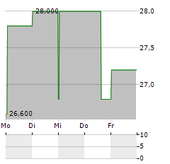 GUANGDONG INVESTMENT LTD ADR Aktie 5-Tage-Chart