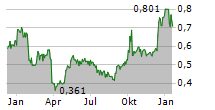 GUANGDONG INVESTMENT LTD Chart 1 Jahr