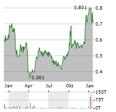 GUANGDONG INVESTMENT Aktie Chart 1 Jahr