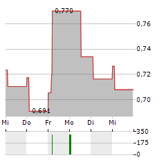 GUANGDONG INVESTMENT Aktie 5-Tage-Chart