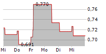 GUANGDONG INVESTMENT LTD 5-Tage-Chart