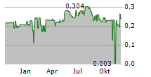 GUANGDONG KANGHUA HEALTHCARE GROUP CO LTD Chart 1 Jahr