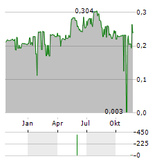 GUANGDONG KANGHUA HEALTHCARE GROUP Aktie Chart 1 Jahr