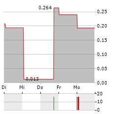 GUANGDONG KANGHUA HEALTHCARE GROUP Aktie 5-Tage-Chart