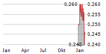 GUANGSHEN RAILWAY CO LTD Chart 1 Jahr