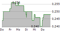 GUANGSHEN RAILWAY CO LTD 5-Tage-Chart