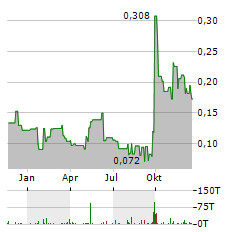 GUANGZHOU R&F PROPERTIES Aktie Chart 1 Jahr