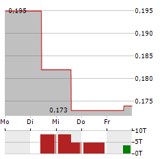 GUANGZHOU R&F PROPERTIES Aktie 5-Tage-Chart