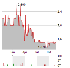 GUARANTY TRUST HOLDING Aktie Chart 1 Jahr