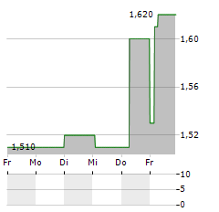 GUARANTY TRUST HOLDING Aktie 5-Tage-Chart