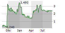 GUARD THERAPEUTICS INTERNATIONAL AB Chart 1 Jahr