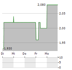 GUARD THERAPEUTICS INTERNATIONAL Aktie 5-Tage-Chart