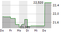 GUARDANT HEALTH INC 5-Tage-Chart