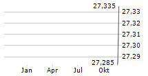 GUARDIAN CAPITAL GROUP LIMITED Chart 1 Jahr