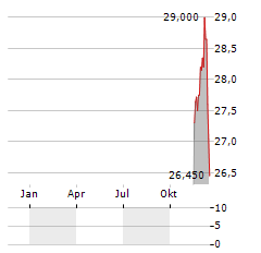 GUARDIAN CAPITAL GROUP Aktie Chart 1 Jahr