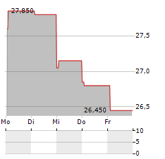 GUARDIAN CAPITAL GROUP Aktie 5-Tage-Chart