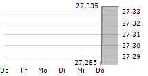 GUARDIAN CAPITAL GROUP LIMITED 5-Tage-Chart