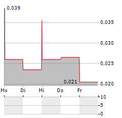 GUARDIAN EXPLORATION Aktie 5-Tage-Chart