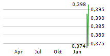 GUARDIAN METAL RESOURCES PLC Chart 1 Jahr