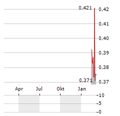 GUARDIAN METAL RESOURCES Aktie Chart 1 Jahr