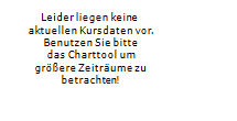 GUARDIAN PHARMACY SERVICES INC Chart 1 Jahr