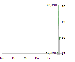 GUARDIAN PHARMACY SERVICES INC Chart 1 Jahr