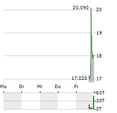 GUARDIAN PHARMACY SERVICES Aktie 5-Tage-Chart