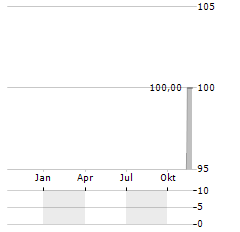 GUBOR SCHOKOLADEN Aktie Chart 1 Jahr