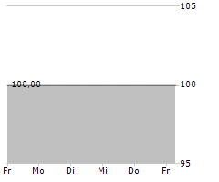 GUBOR SCHOKOLADEN GMBH Chart 1 Jahr