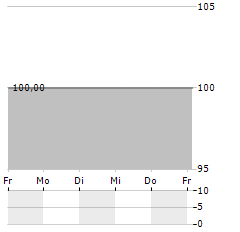 GUBOR SCHOKOLADEN Aktie 5-Tage-Chart