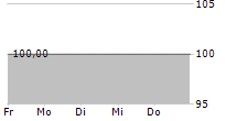 GUBOR SCHOKOLADEN GMBH 5-Tage-Chart