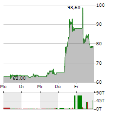 GUBRA Aktie 5-Tage-Chart