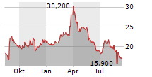 GUESS INC Chart 1 Jahr