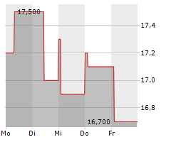 GUESS INC Chart 1 Jahr