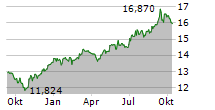 GUGGENHEIM ACTIVE ALLOCATION FUND Chart 1 Jahr