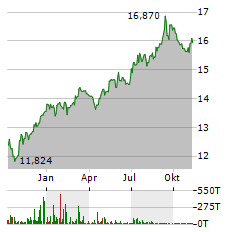 GUGGENHEIM ACTIVE ALLOCATION FUND Aktie Chart 1 Jahr