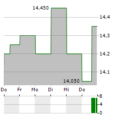 GUGGENHEIM ACTIVE ALLOCATION FUND Aktie 5-Tage-Chart