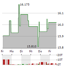 GUGGENHEIM ACTIVE ALLOCATION FUND Aktie 5-Tage-Chart